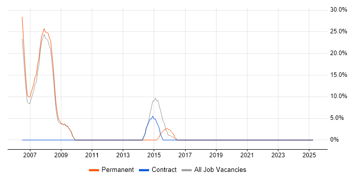 Job vacancy trend for JavaScript in Inverclyde