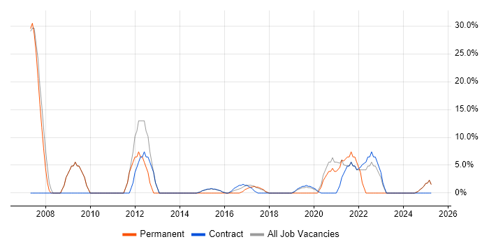 Job vacancy trend for Lead in Inverclyde Job vacancy trend for Lead in Inverclyde