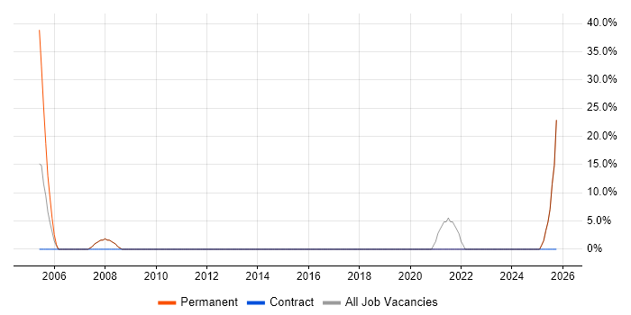 Legal job vacancy trend in Inverclyde