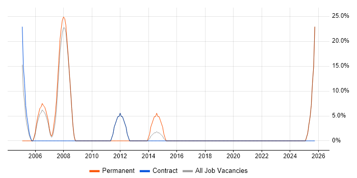 Manufacturing job vacancy trend in Inverclyde