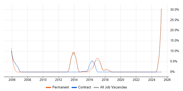 Job vacancy trend for Mentoring in Inverclyde Job vacancy trend for Mentoring in Inverclyde