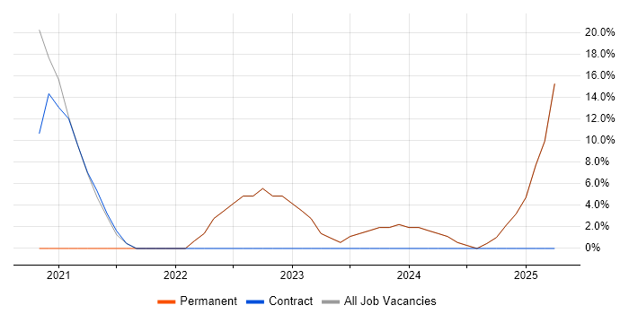 Job vacancy trend for Microservices in Inverclyde