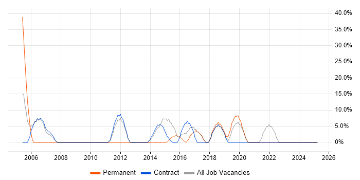 Job vacancy trend for Microsoft Excel in Inverclyde Job vacancy trend for Microsoft Excel in Inverclyde