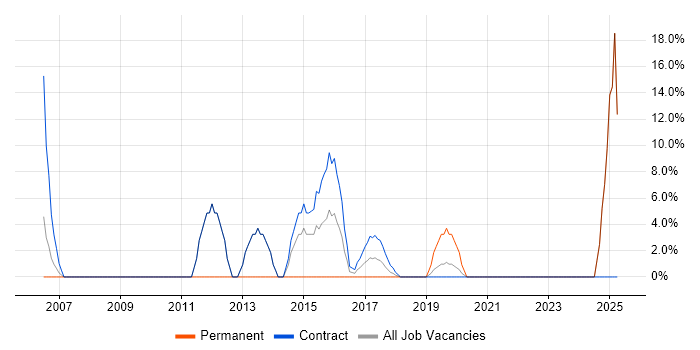 Job vacancy trend for Microsoft Office in Inverclyde Job vacancy trend for Microsoft Office in Inverclyde