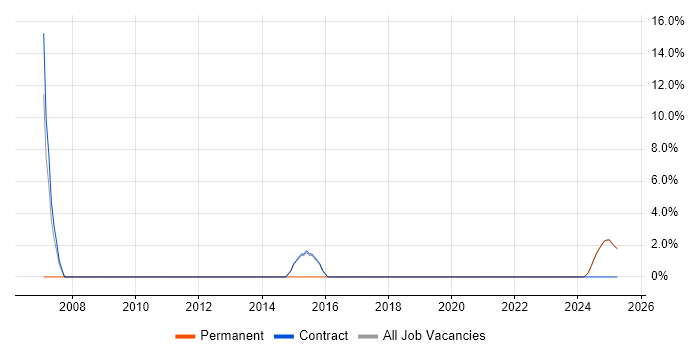Job vacancy trend for Operations Analyst in Inverclyde Job vacancy trend for Operations Analyst in Inverclyde