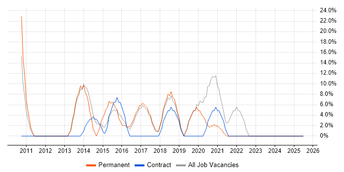 Job vacancy trend for PMO in Inverclyde