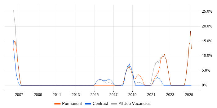 Job vacancy trend for Presentation Skills in Inverclyde Job vacancy trend for Presentation Skills in Inverclyde
