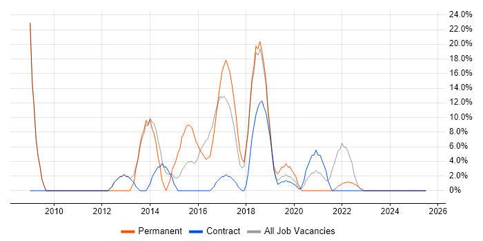 Job vacancy trend for PRINCE2 in Inverclyde Job vacancy trend for PRINCE2 in Inverclyde