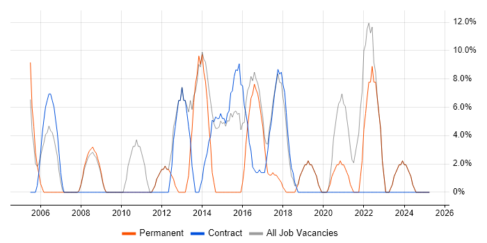 Job vacancy trend for Problem-Solving in Inverclyde Job vacancy trend for Problem-Solving in Inverclyde
