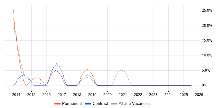 Job vacancy trend for Programme Management in Inverclyde Job vacancy trend for Programme Management in Inverclyde