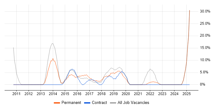 Job vacancy trend for Project Delivery in Inverclyde Job vacancy trend for Project Delivery in Inverclyde