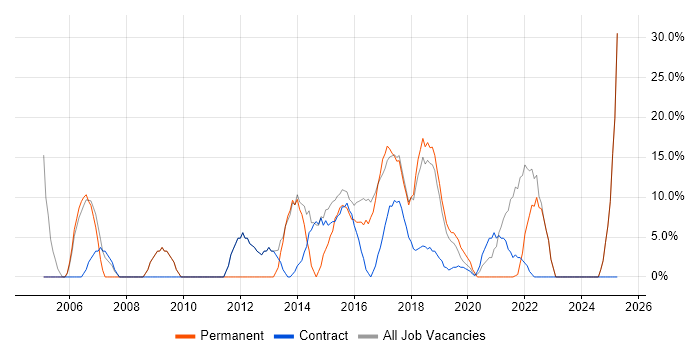 Job vacancy trend for Project Management in Inverclyde Job vacancy trend for Project Management in Inverclyde