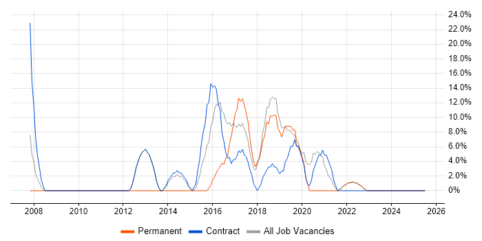 Job vacancy trend for Project Manager in Inverclyde