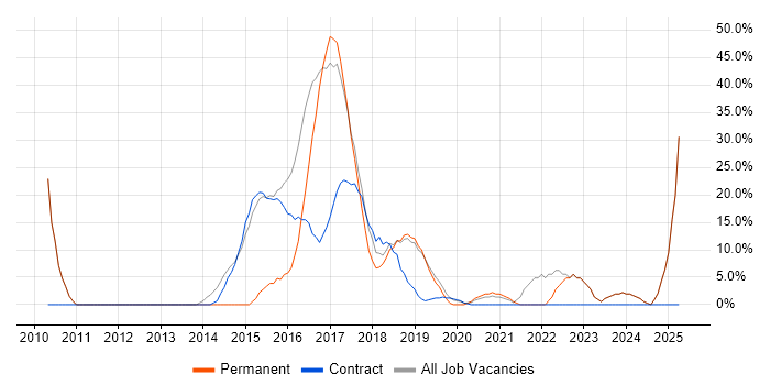 Job vacancy trend for Public Sector in Inverclyde Job vacancy trend for Public Sector in Inverclyde