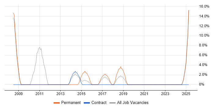 Job vacancy trend for QA in Inverclyde Job vacancy trend for QA in Inverclyde
