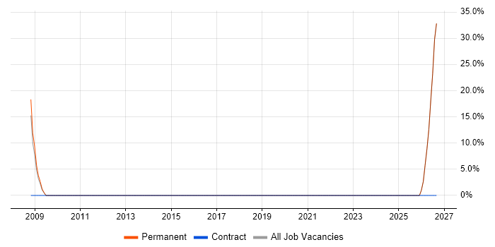 QMS job vacancy trend in Inverclyde