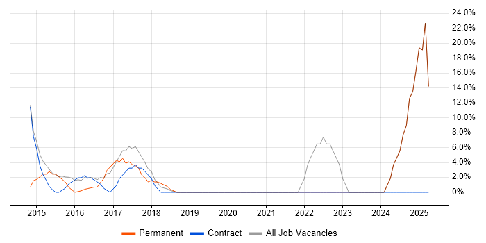 Job vacancy trend for Risk Assessment in Inverclyde Job vacancy trend for Risk Assessment in Inverclyde