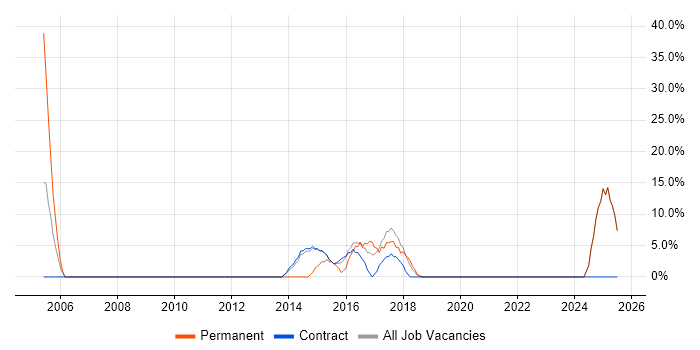 Job vacancy trend for Risk Management in Inverclyde Job vacancy trend for Risk Management in Inverclyde
