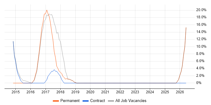 SaaS job vacancy trend in Inverclyde