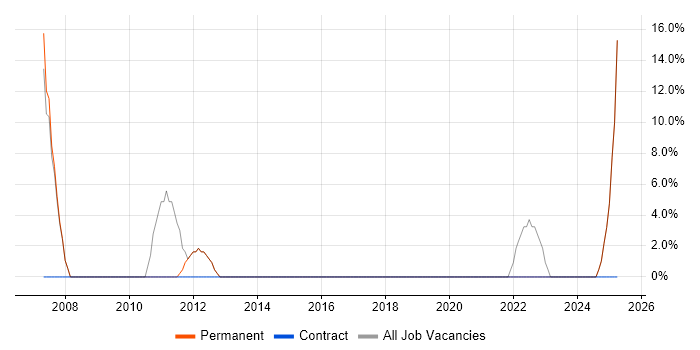 Job vacancy trend for SDLC in Inverclyde Job vacancy trend for SDLC in Inverclyde