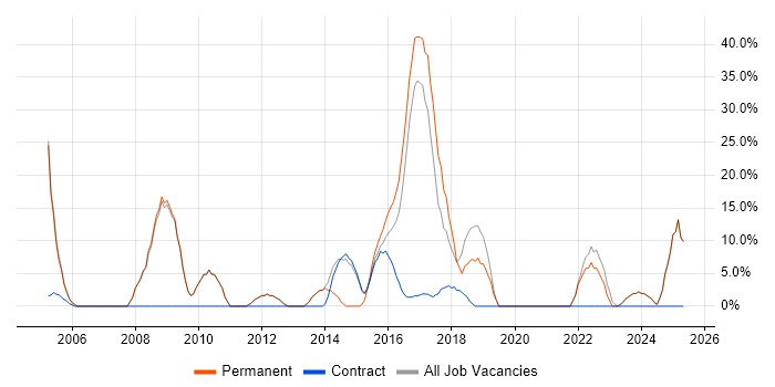 Job vacancy trend for Senior in Inverclyde Job vacancy trend for Senior in Inverclyde