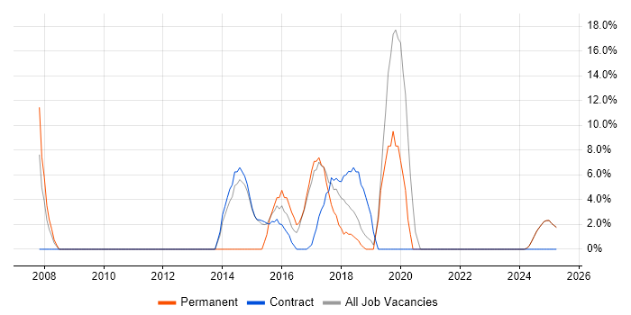 Job vacancy trend for Service Analyst in Inverclyde Job vacancy trend for Service Analyst in Inverclyde