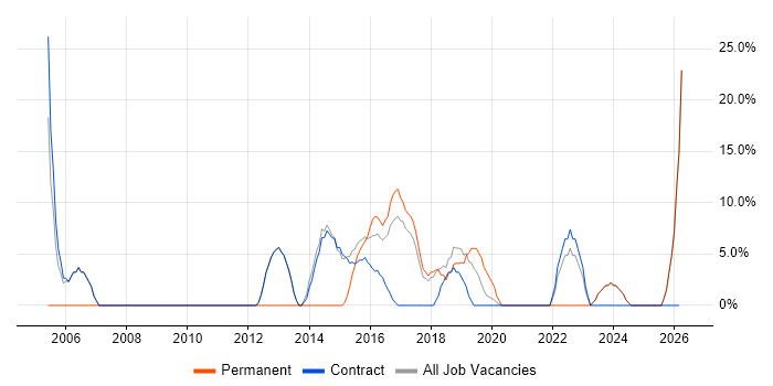 Service Delivery job vacancy trend in Inverclyde