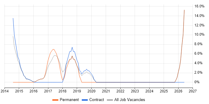 Service Design job vacancy trend in Inverclyde