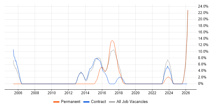 Service Management job vacancy trend in Inverclyde