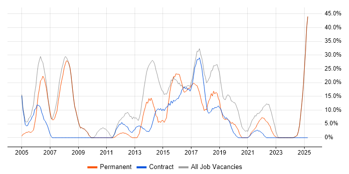 Job vacancy trend for Social Skills in Inverclyde Job vacancy trend for Social Skills in Inverclyde