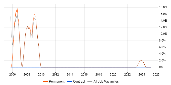 Job vacancy trend for Software Engineer in Inverclyde