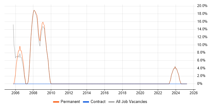 Job vacancy trend for Software Engineering in Inverclyde