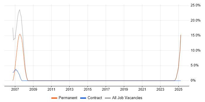 Job vacancy trend for Spring in Inverclyde Job vacancy trend for Spring in Inverclyde