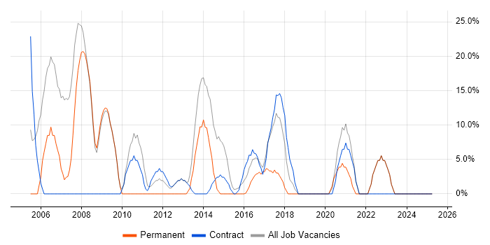 Job vacancy trend for SQL Server in Inverclyde Job vacancy trend for SQL Server in Inverclyde