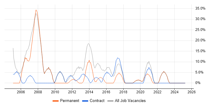 Job vacancy trend for SQL in Inverclyde Job vacancy trend for SQL in Inverclyde