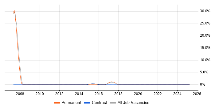 Job vacancy trend for Technical Leader in Inverclyde Job vacancy trend for Technical Leader in Inverclyde