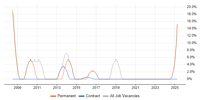 Job vacancy trend for Test Automation in Inverclyde