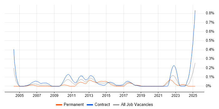 Job vacancy trend for Investment Banking Java Developer in Scotland