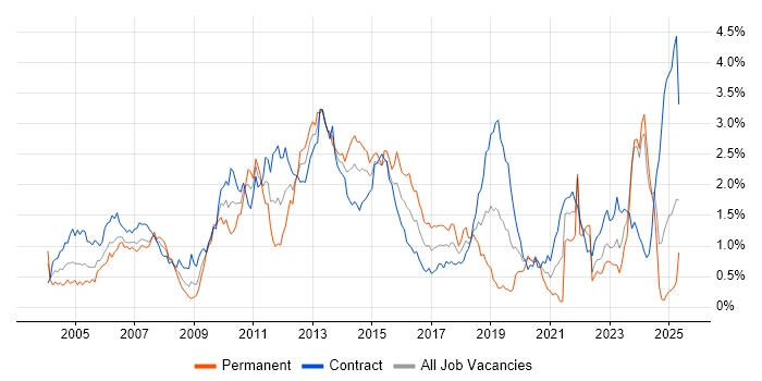 Job vacancy trend for Investment Banking in Scotland Job vacancy trend for Investment Banking in Scotland