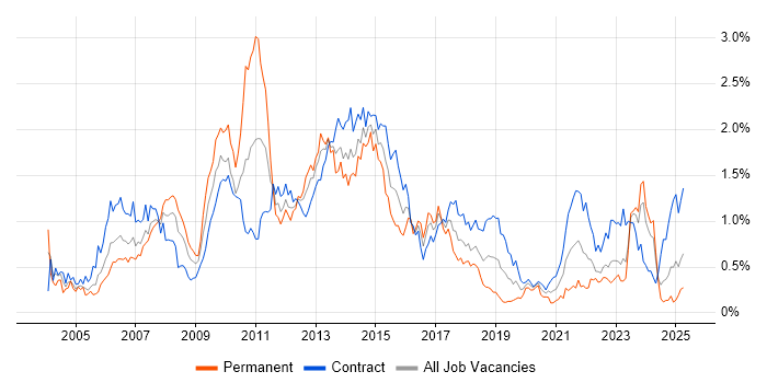 Job vacancy trend for Investment Management in Scotland Job vacancy trend for Investment Management in Scotland