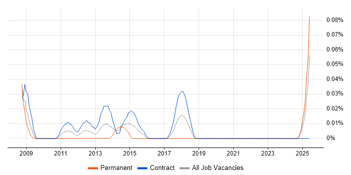 Job vacancy trend for Invoice Processing in Scotland Job vacancy trend for Invoice Processing in Scotland
