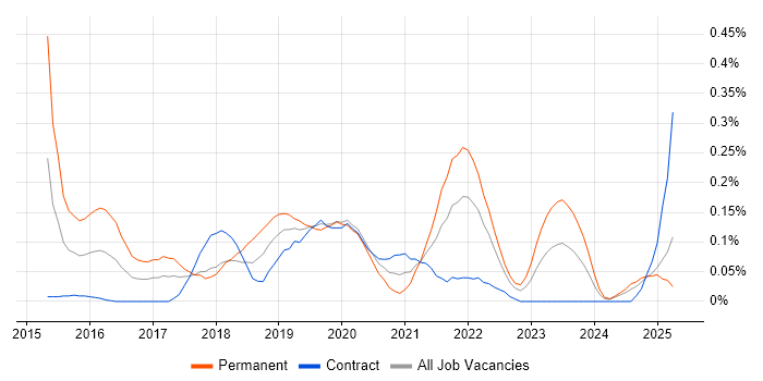 Job vacancy trend for Ionic Framework in Scotland