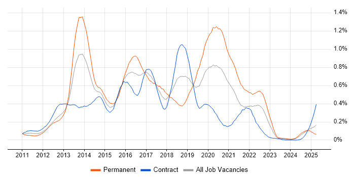 Job vacancy trend for iOS Developer in Scotland Job vacancy trend for iOS Developer in Scotland