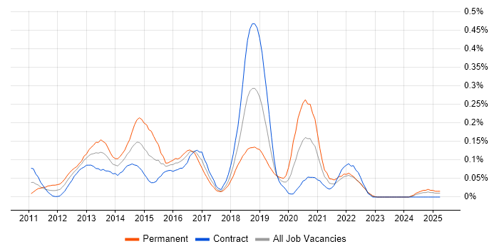Job vacancy trend for iOS SDK in Scotland