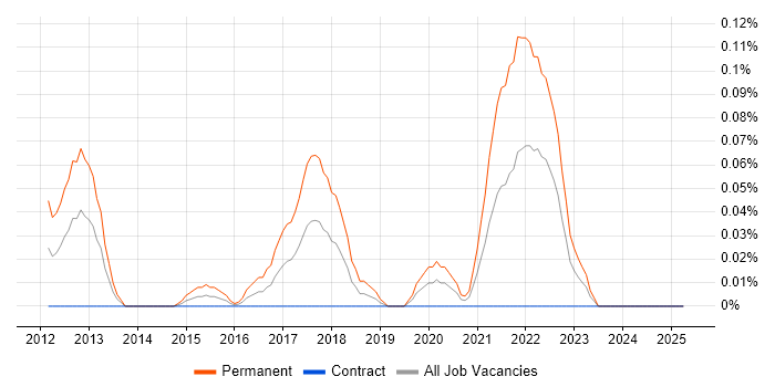 Job vacancy trend for iOS Software Engineer in Scotland Job vacancy trend for iOS Software Engineer in Scotland