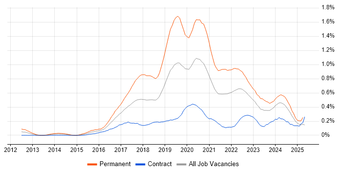 Job vacancy trend for IoT in Scotland Job vacancy trend for IoT in Scotland