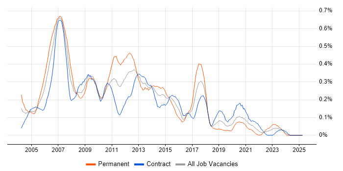 Job vacancy trend for IP Telephony in Scotland Job vacancy trend for IP Telephony in Scotland