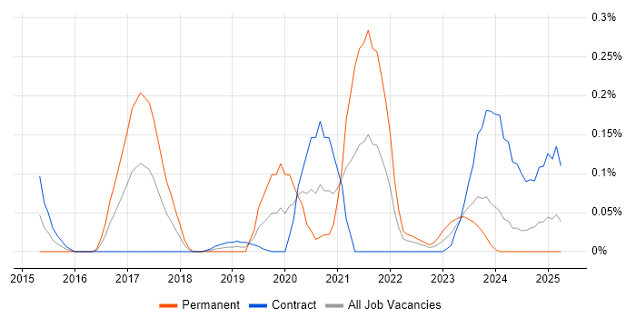 Job vacancy trend for iPaaS in Scotland Job vacancy trend for iPaaS in Scotland