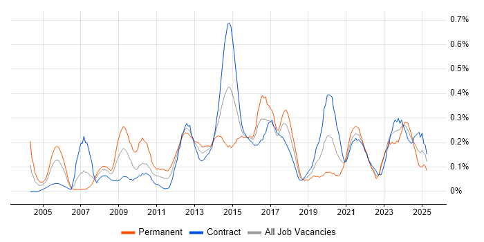 Job vacancy trend for IPsec in Scotland Job vacancy trend for IPsec in Scotland