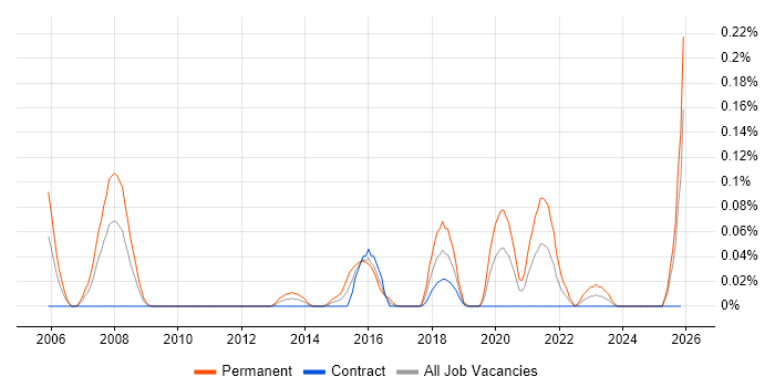 iptables job vacancy trend in Scotland
